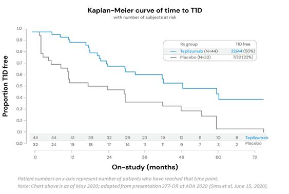 单一疗程的Teplizumab治疗推迟了患T1D的时间
