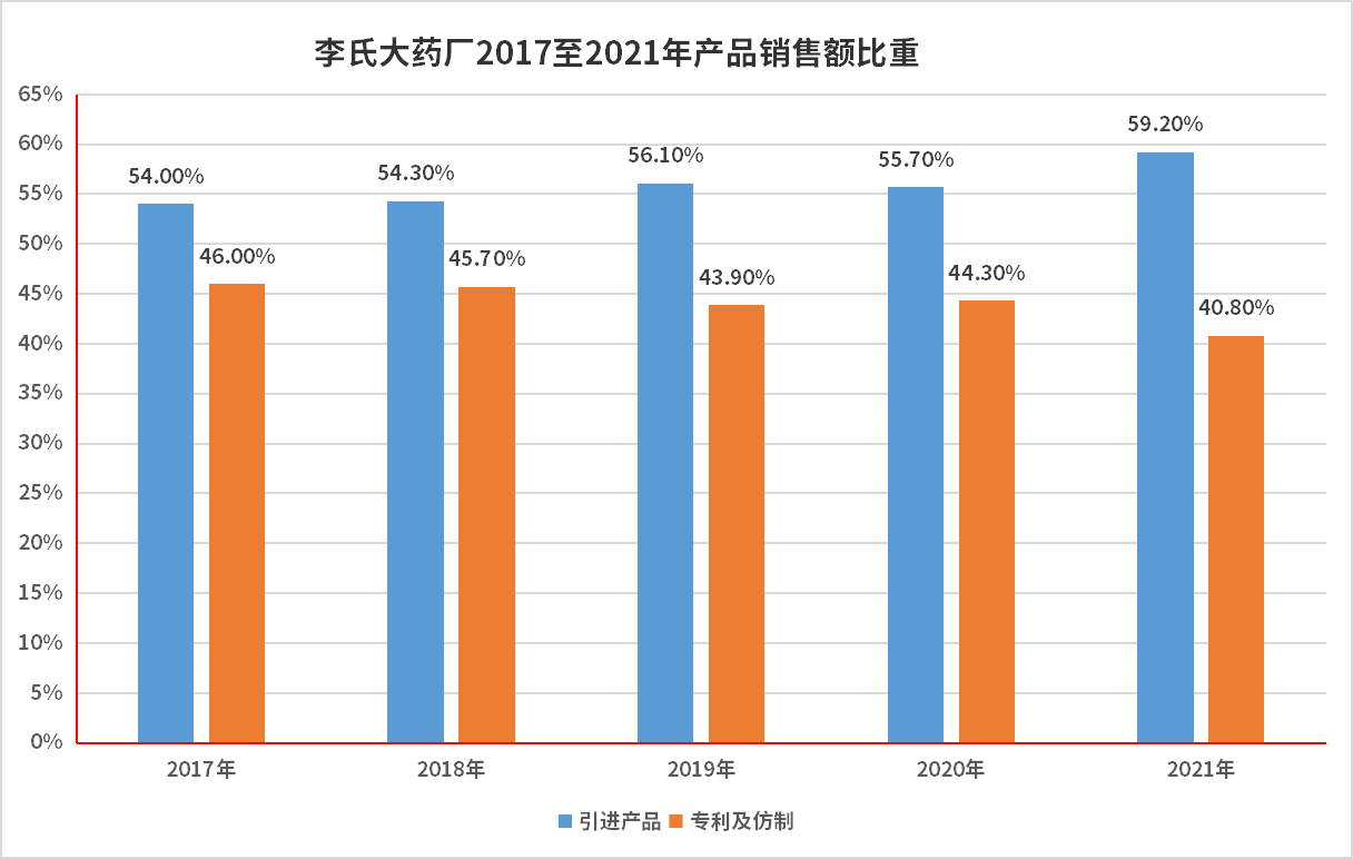 李氏大药厂2017至2021年产品销售额比重