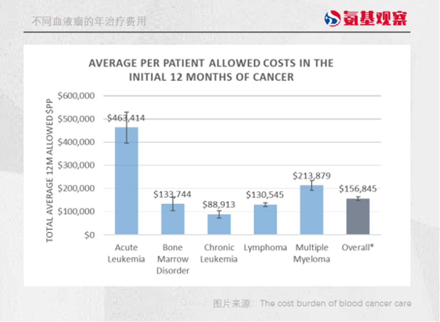 不同血液瘤的年治疗费用