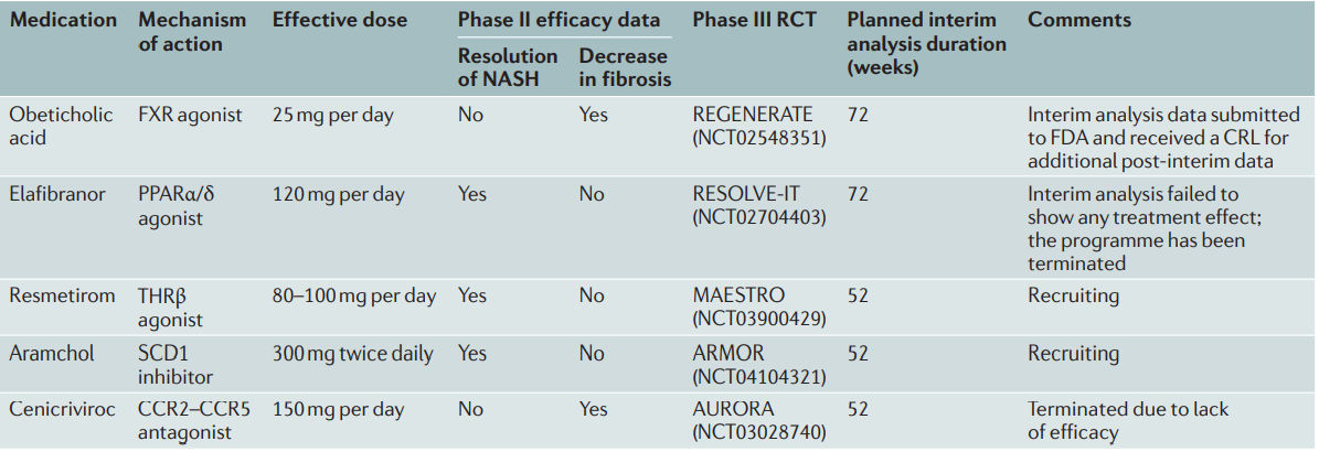 NASH及纤维化通过临床II期以上的药物