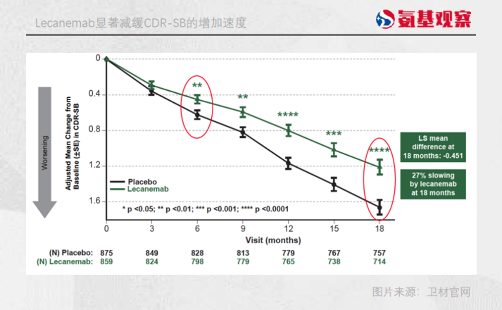 lecanemab显著减缓CDR-SB的增加速度