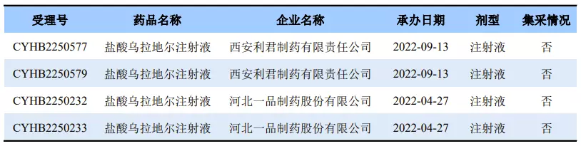 鹽酸烏拉地爾注射液一致性評價申報受理情況