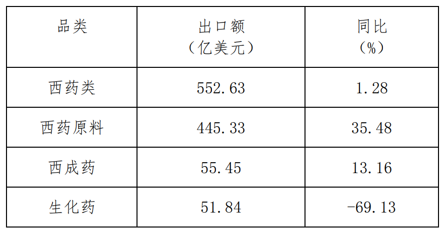 2022年1-10月我國西藥類產(chǎn)品出口額