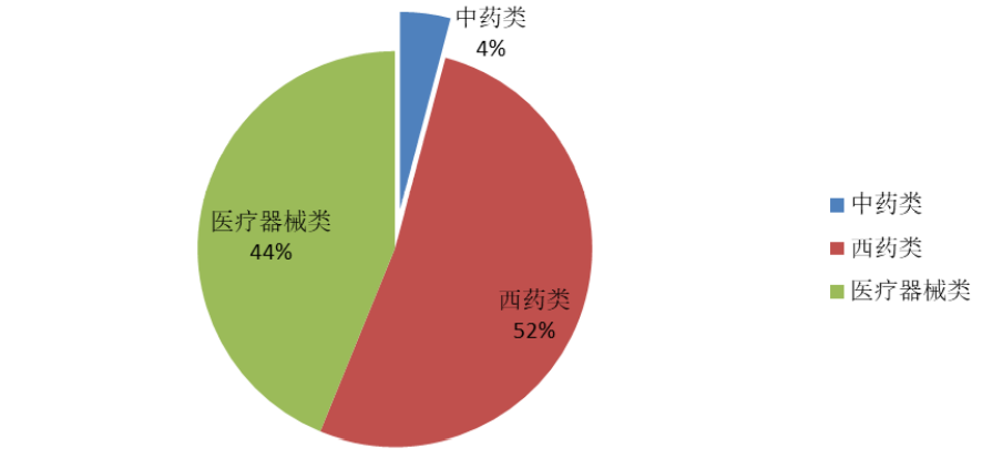 2022年1-10月我國在“一帶一路”市場  醫(yī)藥產(chǎn)品出口占比情況