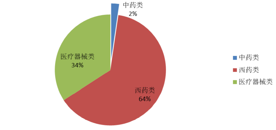 2022年1-10月對拉丁美洲醫(yī)藥產(chǎn)品出口占比情況