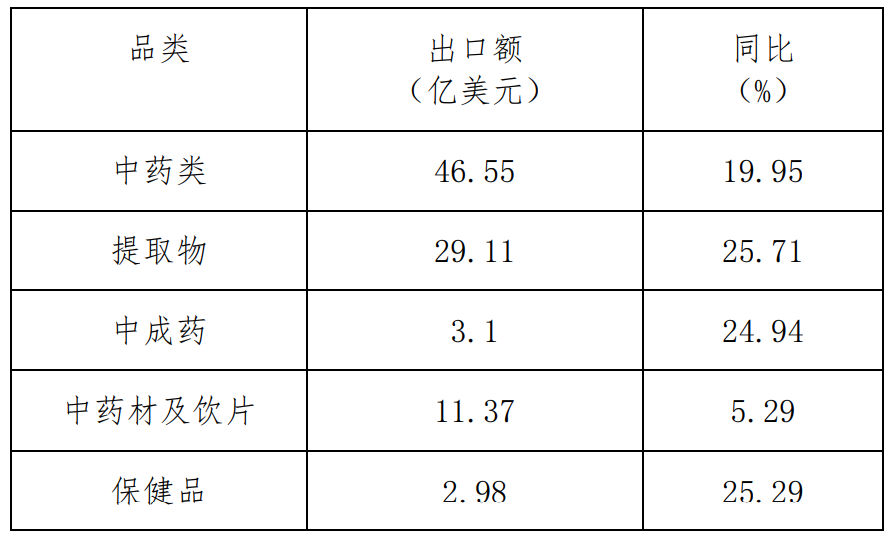 2022年1-10月我國中藥類產(chǎn)品出口額