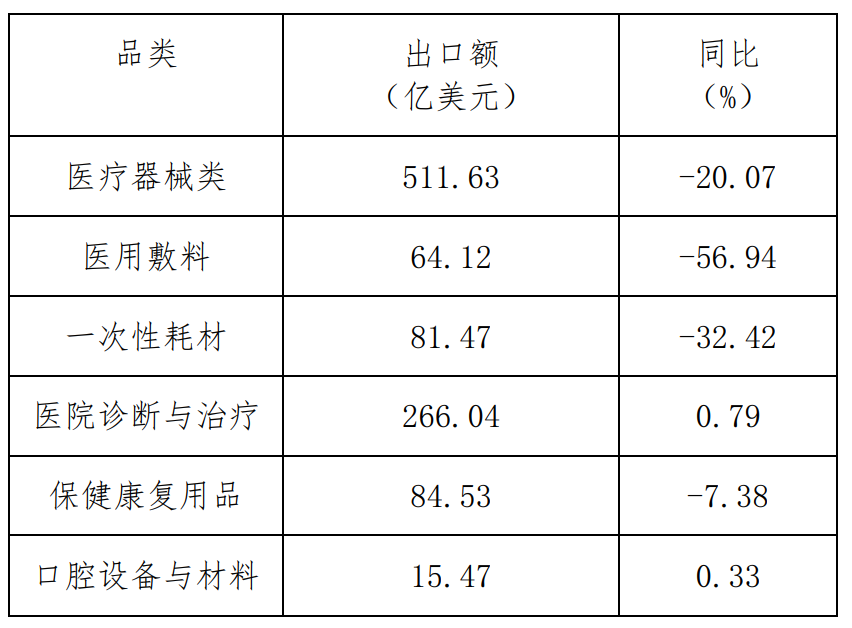 2022年1-10月我國醫(yī)療器械類產(chǎn)品出口額