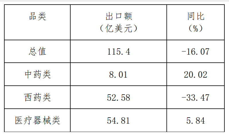  2022年1-10月對東盟醫(yī)藥產(chǎn)品出口額、同比