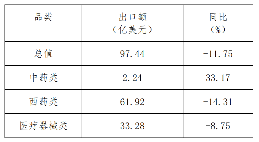 2022年1-10月對拉丁美洲醫(yī)藥產(chǎn)品出口額、同比