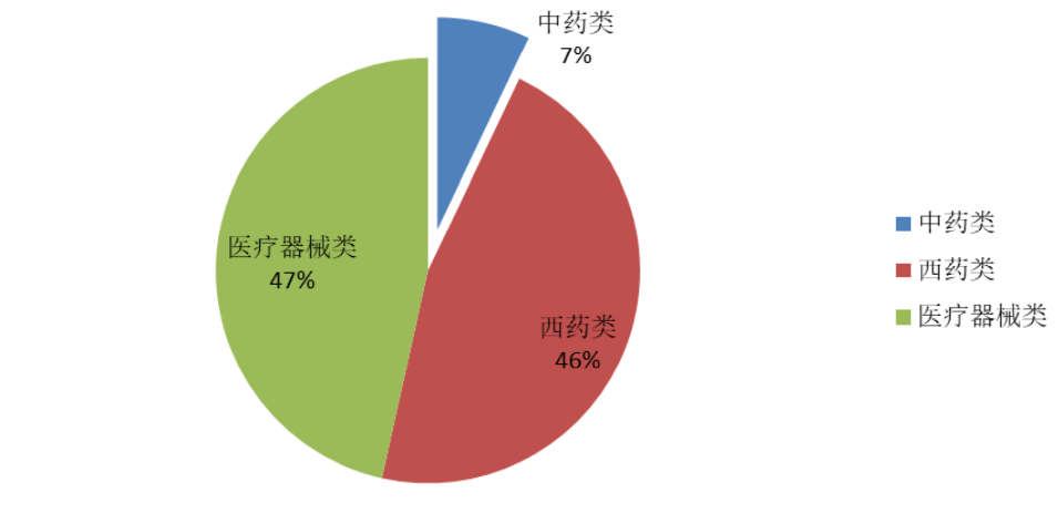 2022年1-10月對日韓醫(yī)藥產(chǎn)品出口占比情況