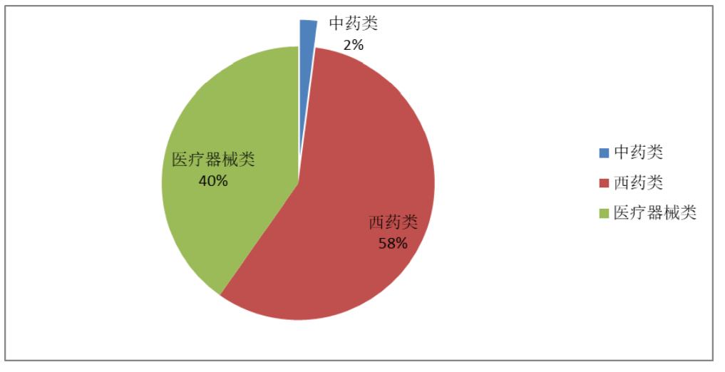 2022年1-10月對俄羅斯醫(yī)藥產(chǎn)品出口額、同比