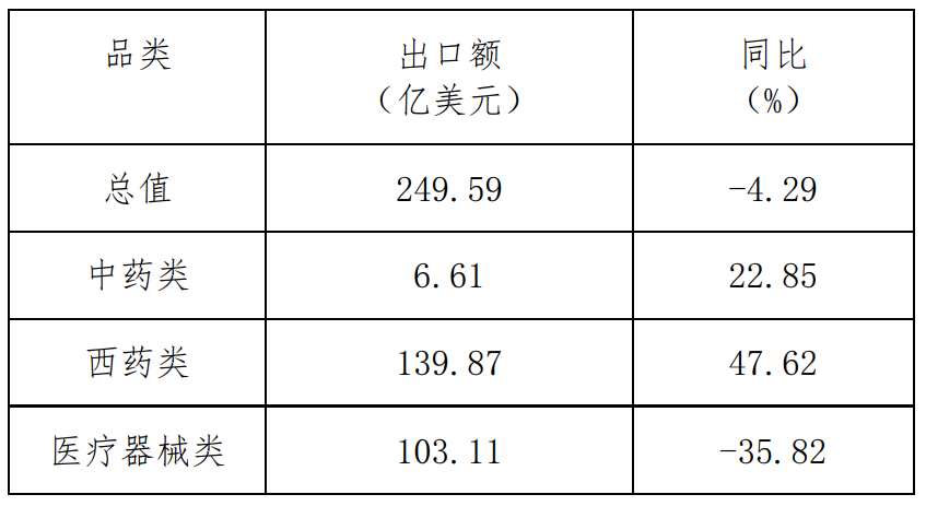  2022年1-10月對歐盟醫(yī)藥產(chǎn)品出口額、同比