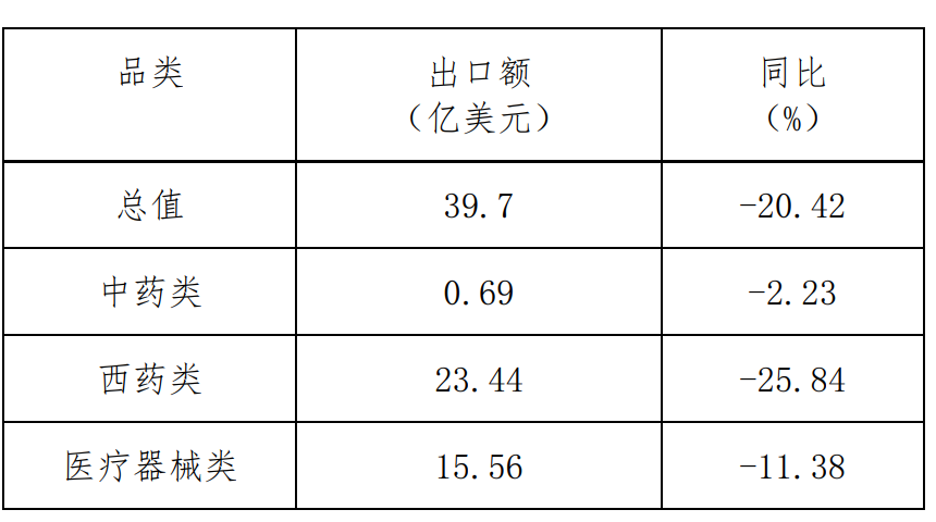 2022年1-10月對非洲醫(yī)藥產(chǎn)品出口額、同比