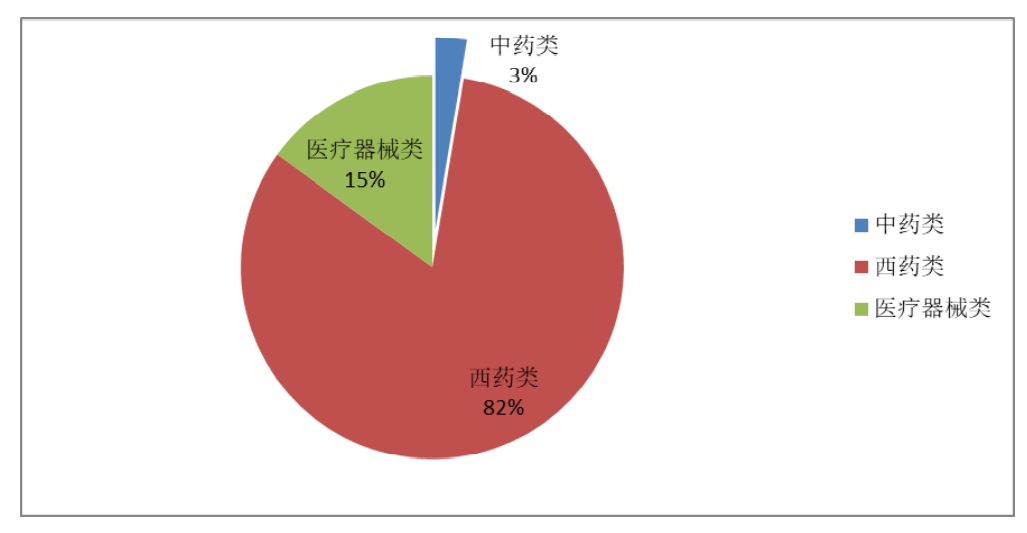 2022年1-10月對印度醫(yī)藥產(chǎn)品出口占比情況