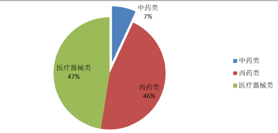 2022年1-10月對東盟醫(yī)藥產(chǎn)品出口占比情況