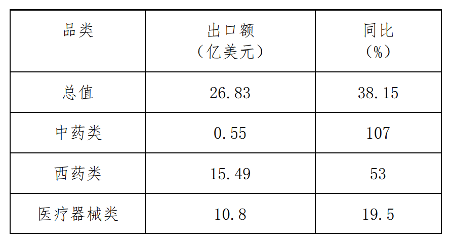 2022年1-10月對俄羅斯醫(yī)藥產(chǎn)品出口額、同比