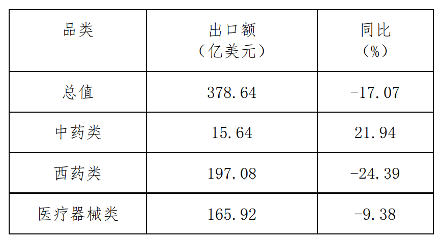 2022年1-10月我國在“一帶一路”市場  醫(yī)藥產(chǎn)品出口額、同比