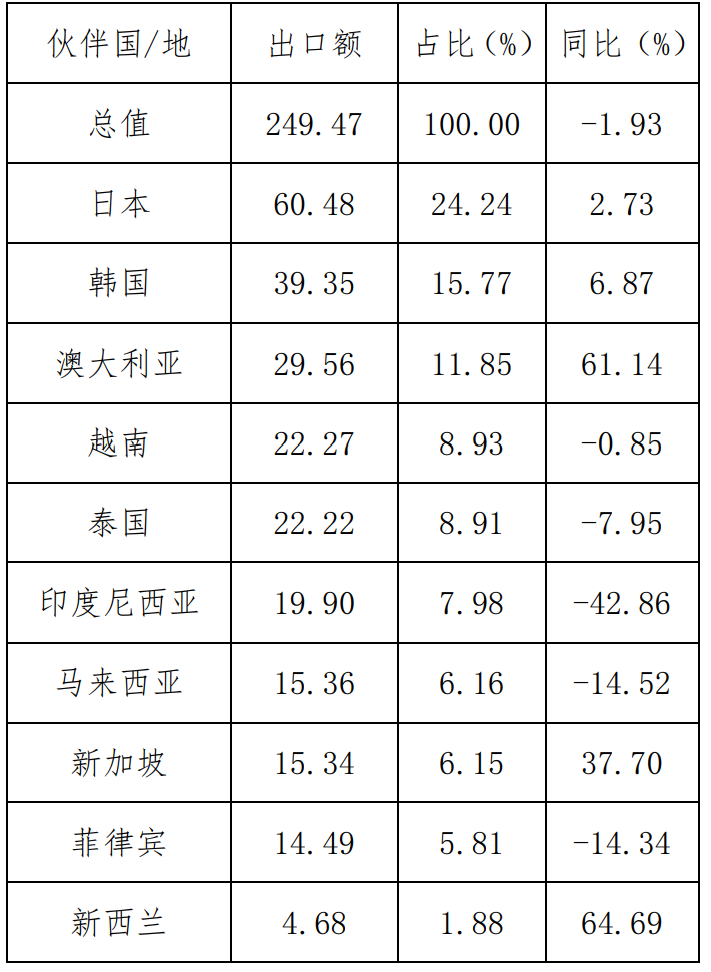 2022年1-10月我國醫(yī)藥產(chǎn)品出口RCEP前十大市場