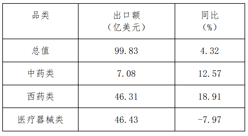 2022年1-10月對日韓醫(yī)藥產(chǎn)品出口額、同比