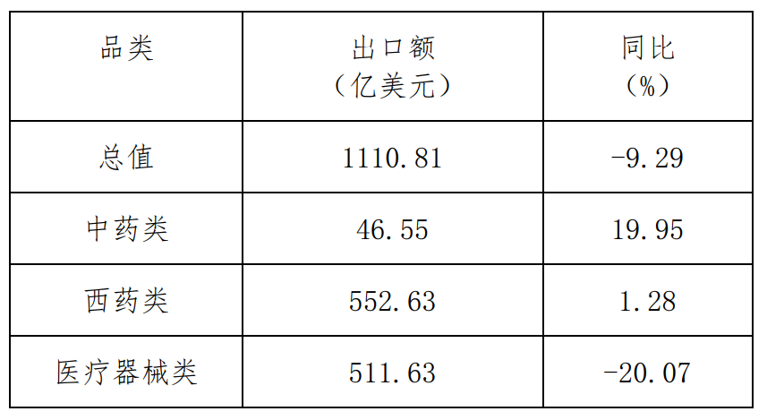 2022年1-10月我國醫(yī)藥產(chǎn)品出口額