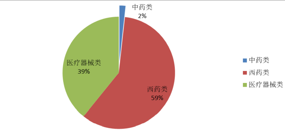 2022年1-10月對非洲醫(yī)藥產(chǎn)品出口占比情況