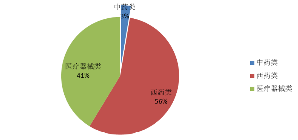 2022年1-10月對歐盟醫(yī)藥產(chǎn)品出口占比情況