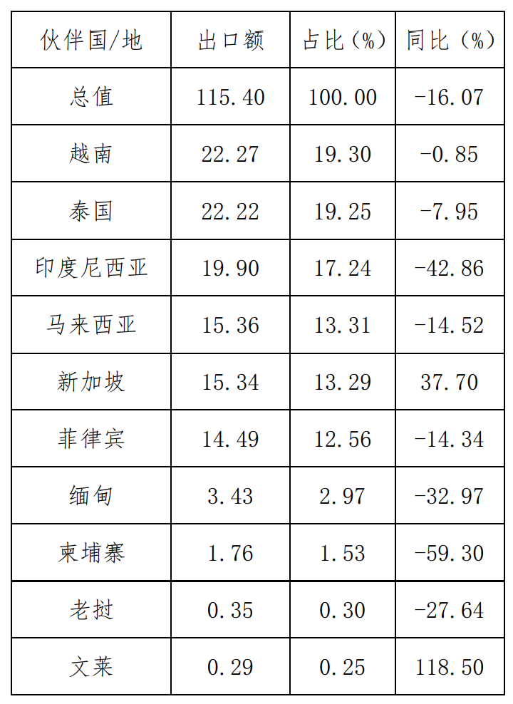 2022年1-10月我國醫(yī)藥產(chǎn)品出口東盟十國貿(mào)易額