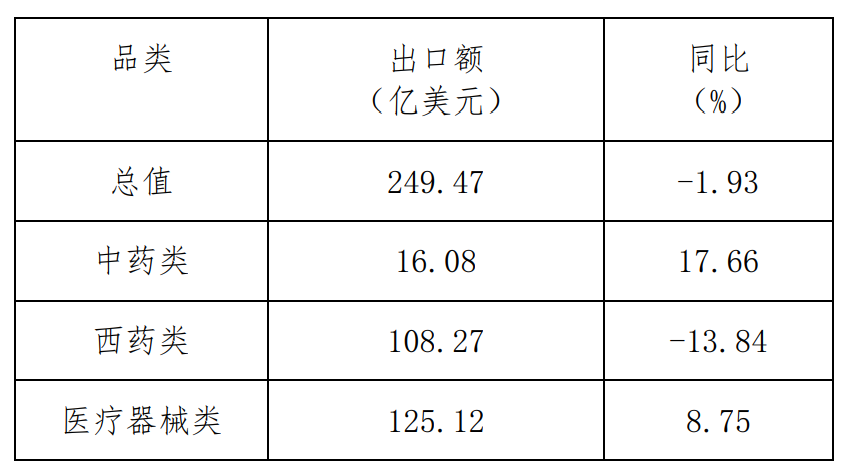  2022年1-10月我國在RCEP市場  醫(yī)藥產(chǎn)品出口額、同比