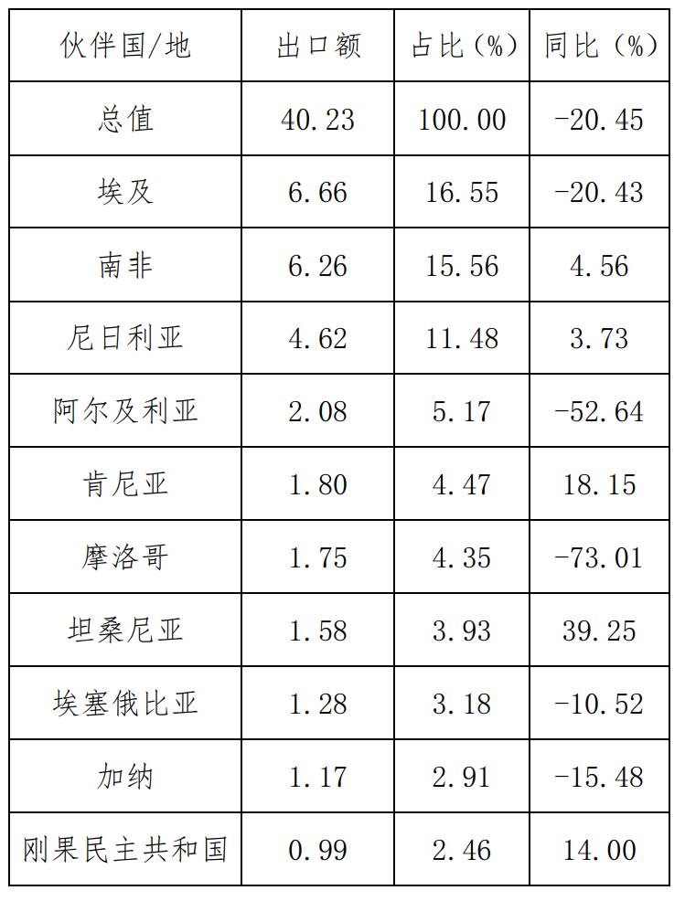 2022年1-10月我國醫(yī)藥產(chǎn)品出口非洲前十大市場