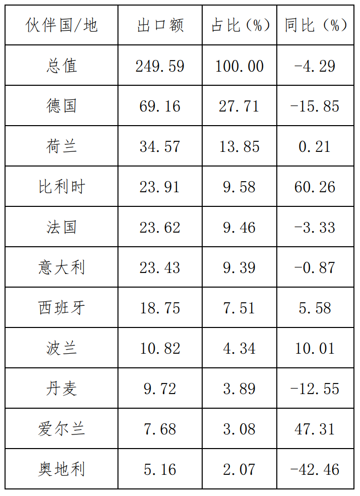 2022年1-10月我國醫(yī)藥產(chǎn)品出口歐盟前十大市場