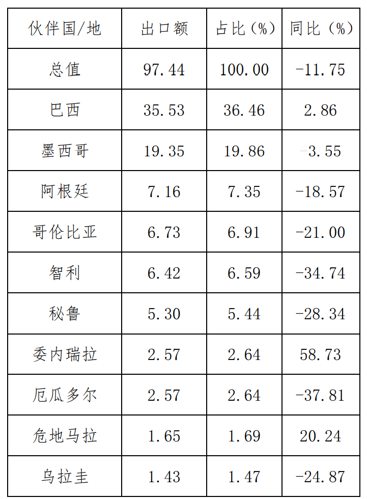  2022年1-10月我國醫(yī)藥產(chǎn)品出口拉丁美洲前十大市場