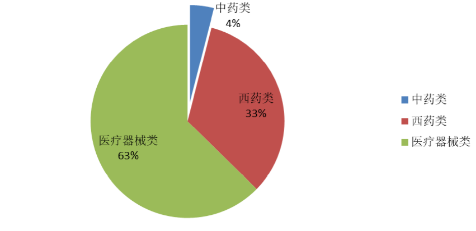 2022年1-10月對美國醫(yī)藥產(chǎn)品出口占比情況