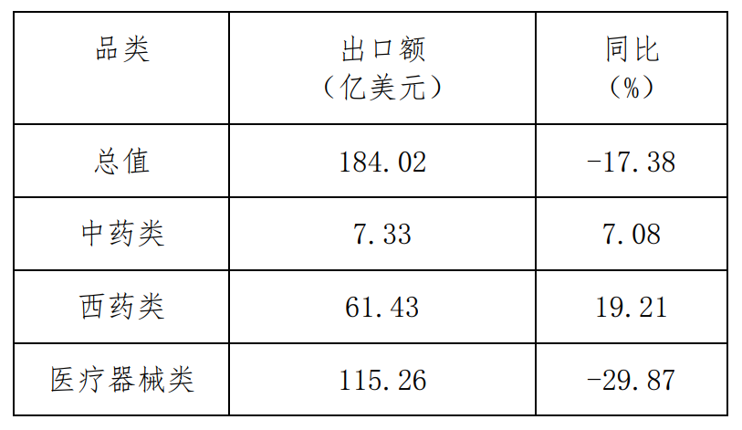 2022年1-10月對美國醫(yī)藥產(chǎn)品出口額、同比