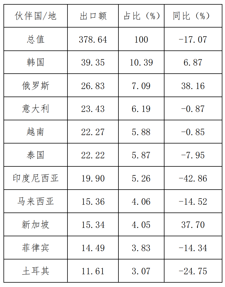  2022年1-10月我國醫(yī)藥產(chǎn)品出口  “一帶一路”前十大市場