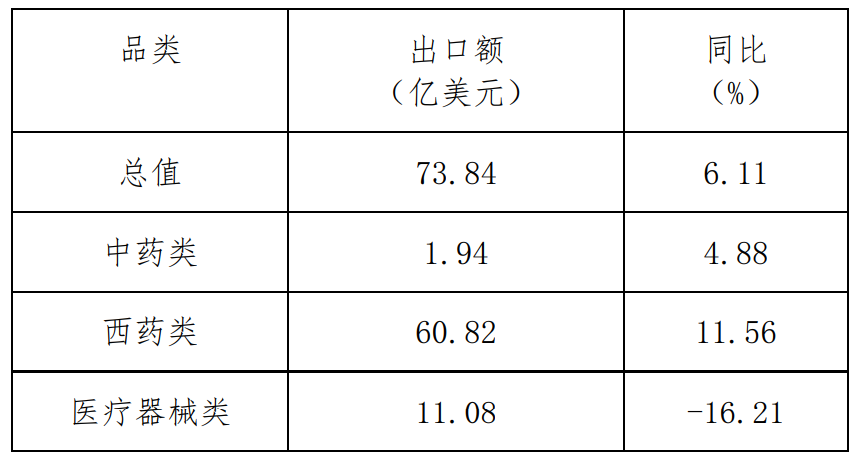 2022年1-10月對印度醫(yī)藥產(chǎn)品出口額、同比