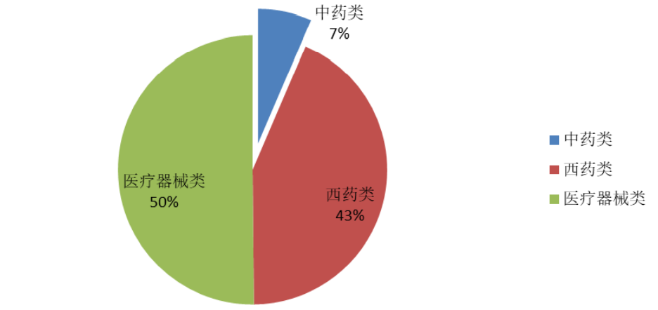 2022年1-10月我國在RCEP市場  醫(yī)藥產(chǎn)品出口占比情況