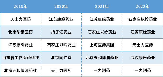2019年-2022年中国中药研发实力排行榜TOP5