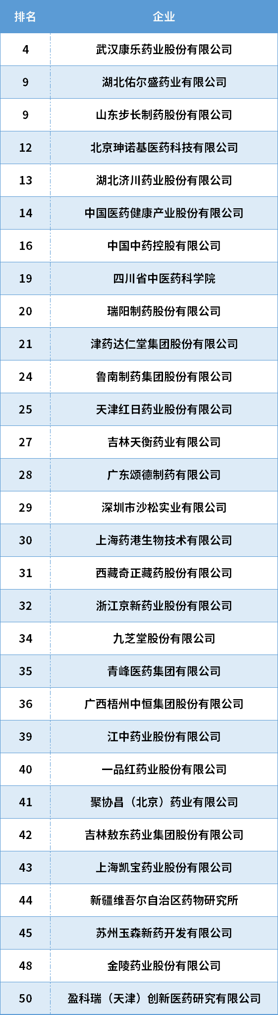 《2022中国中药研发实力排行榜 TOP50》新上榜企业