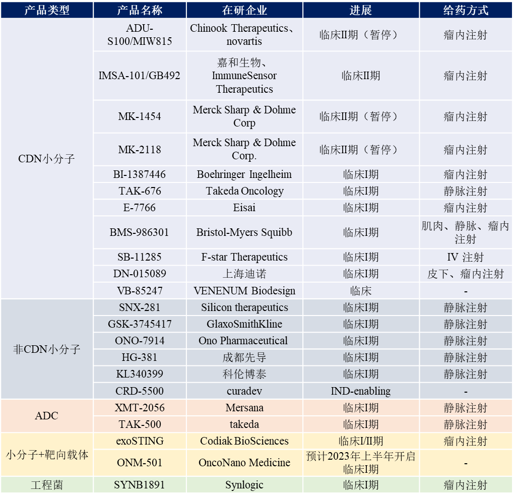 臨床階段的STING激動(dòng)劑