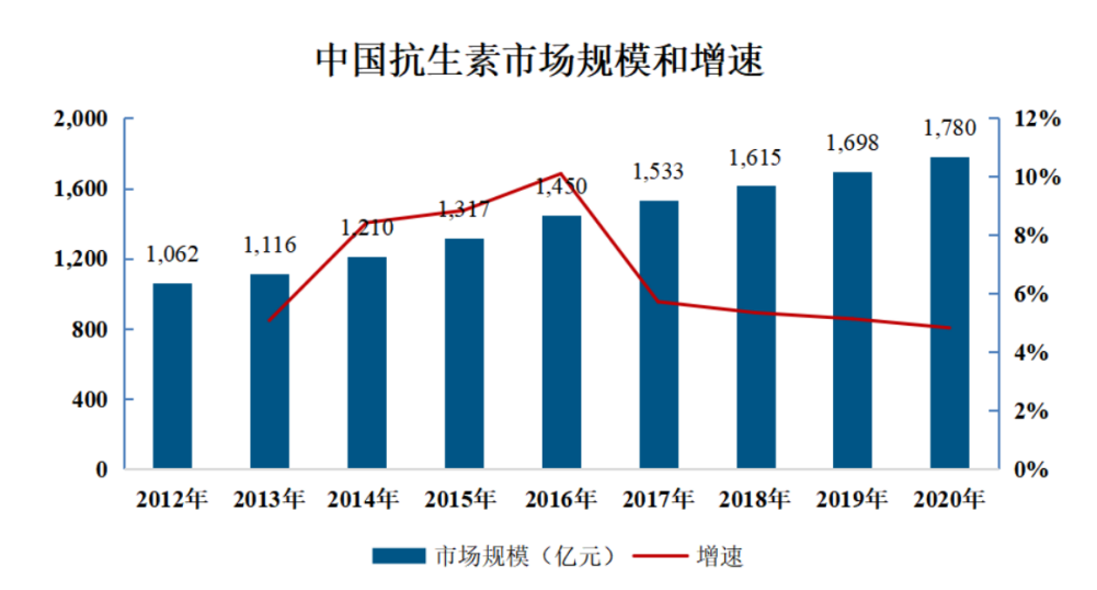 中国抗生素市场规模和增速