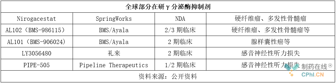 全球部分在研γ分泌酶抑制劑