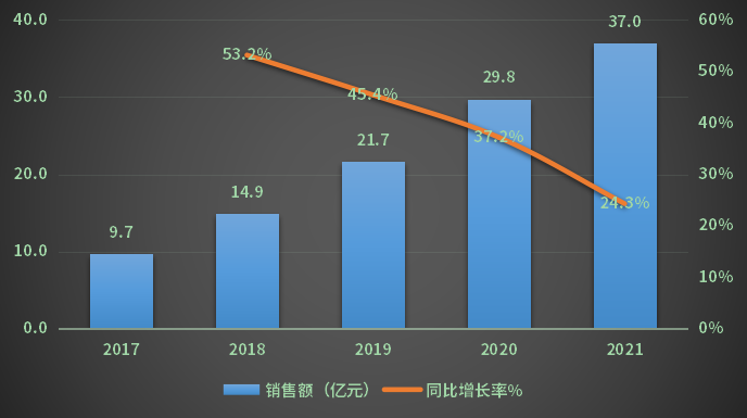 2017-2021年利伐沙班中国销售情况
