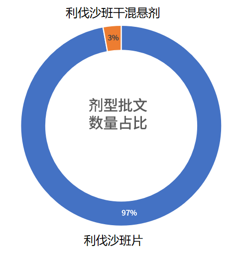 中国上市的利伐沙班各剂型的批文数量占比图