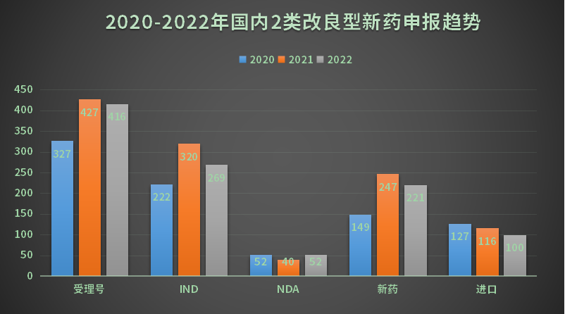 2020-2022年国内2类改良型新药申报趋势