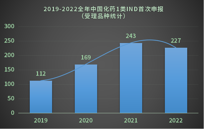  2019-2022全年中国化药1类IND首次申报-受理品种统计