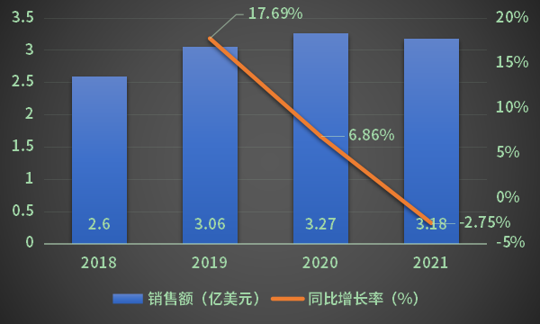 Belsomra 2018-2021年销售额及趋势图