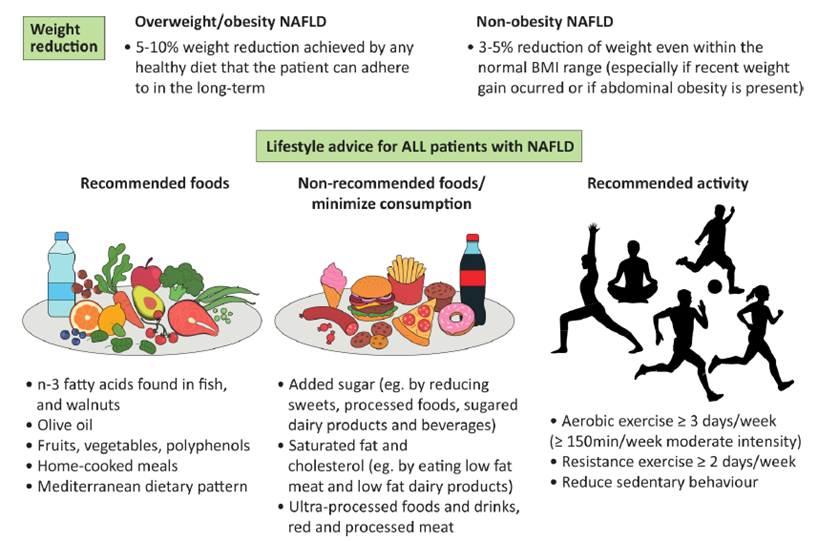 對NASH患者的生活方式建議