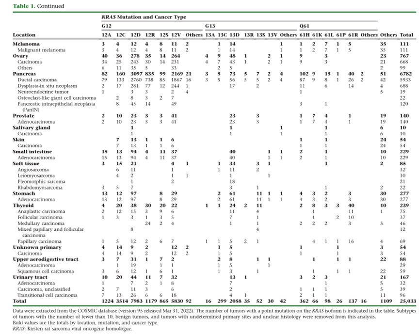 KRAS突變類型在不同癌癥中的分布