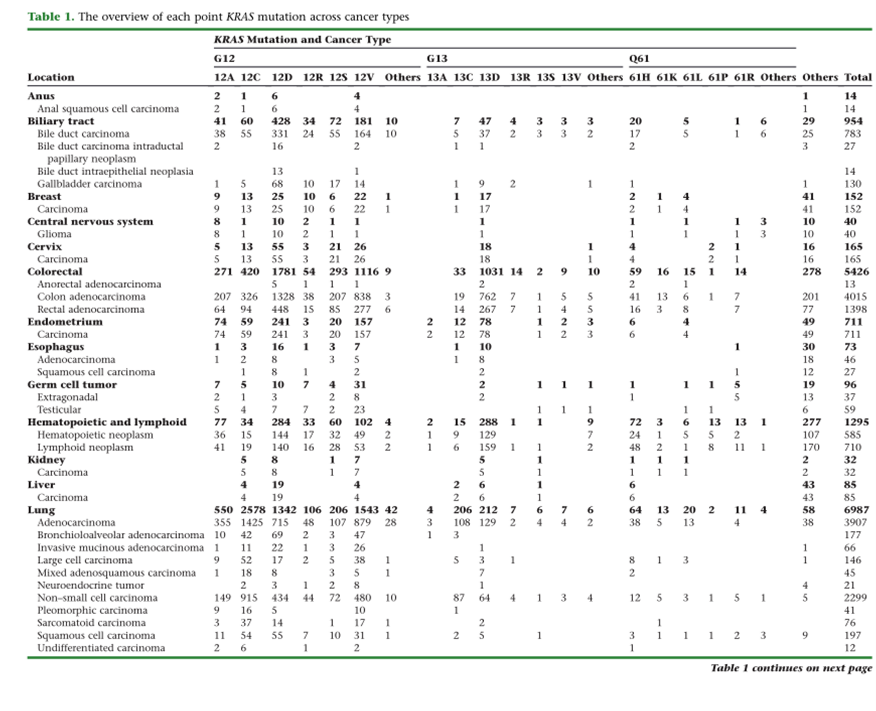 KRAS突變類型在不同癌癥中的分布