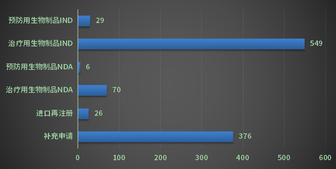  2022年生物制品各审评任务类别审结情况